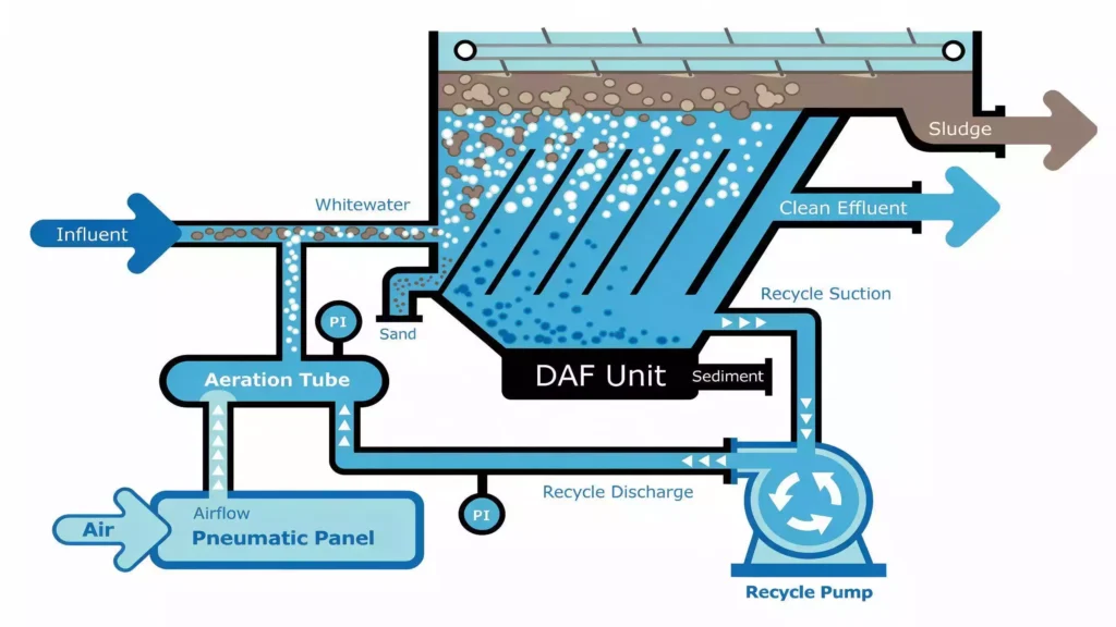How does a daf system work