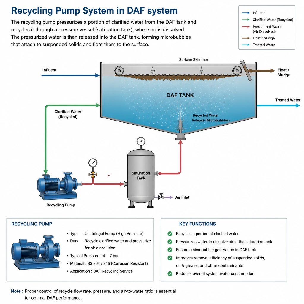 Recycling Pump System
